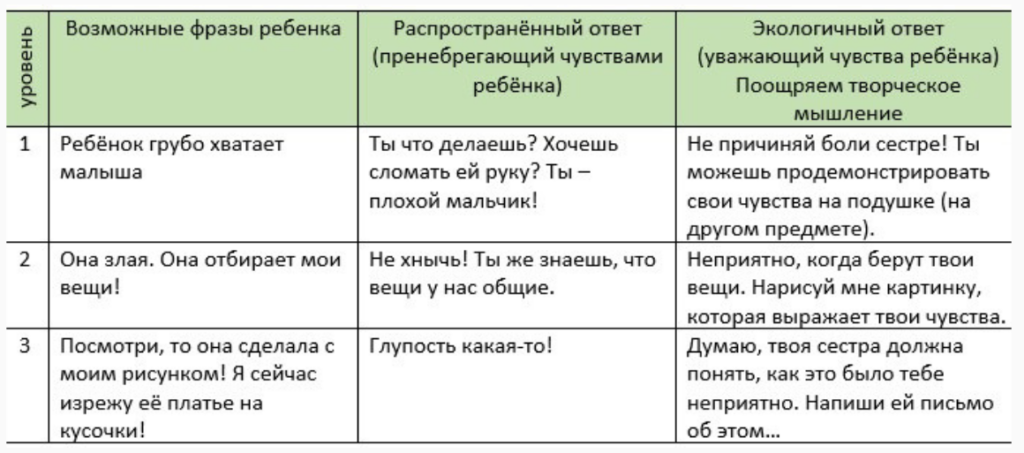 Если ребенок ревнует, помогите ему выразить свои чувства (примеры в таблице)